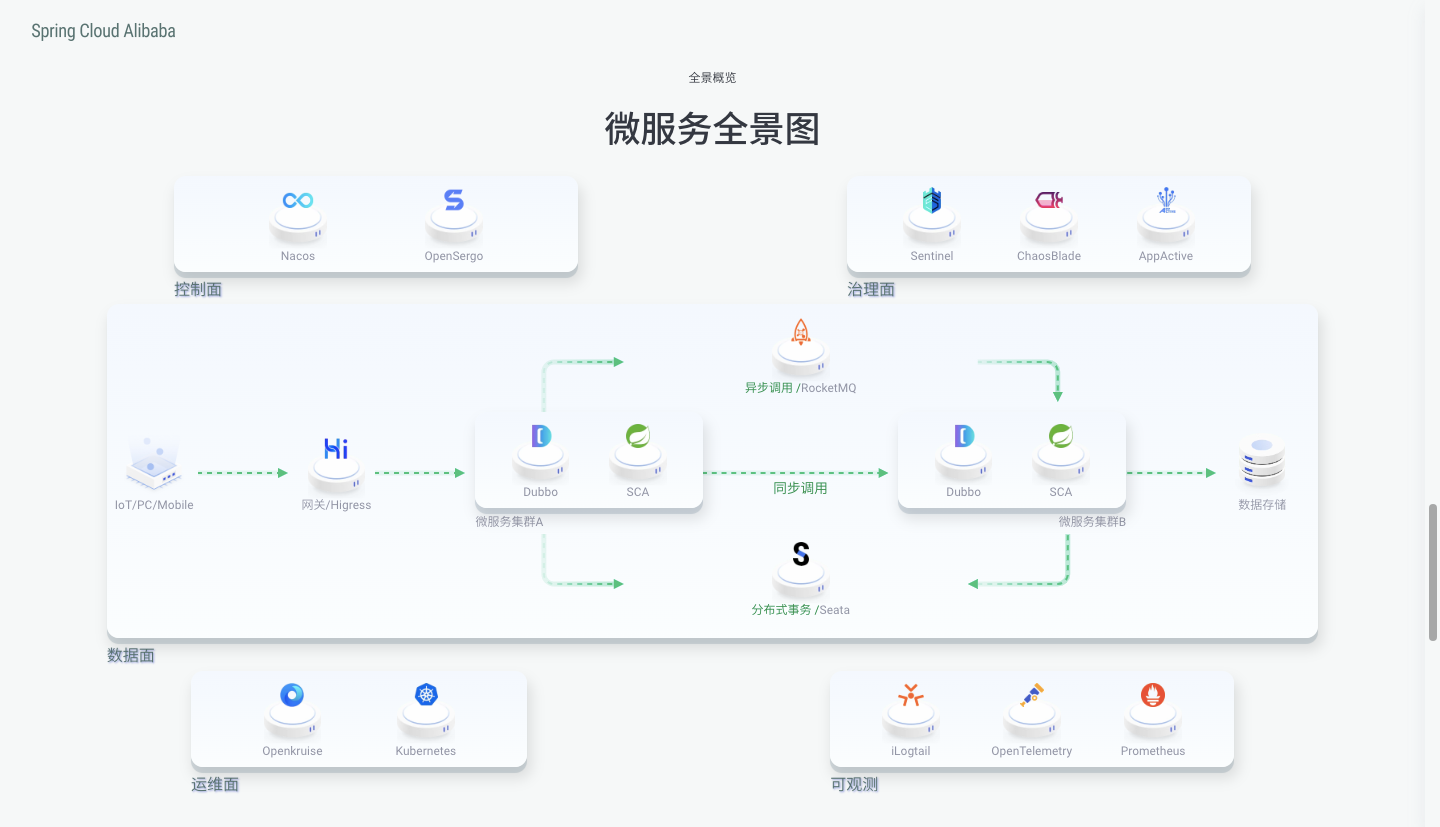Spring-Cloud-Alibaba